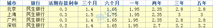 2018年民生银行最新存款利率是多少？ 贷款 第1张