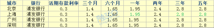 2018年浦发银行最新存款利率是多少？ 贷款 第1张