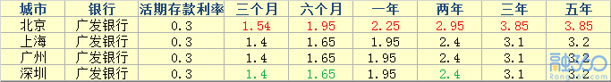 2018年广发银行最新存款利率是多少？ 贷款 第1张