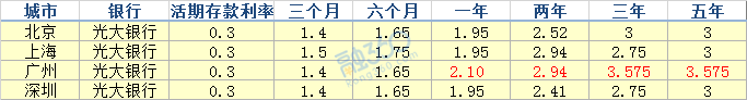 2018年光大银行最新存款利率是多少？ 贷款 第1张