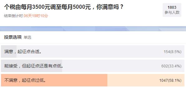 个税起征点上调至5000元 超9成人群认为起征点仍偏低 贷款 第2张