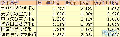 招行的朝朝盈和余额宝相比哪个收益更高？ 贷款 第1张