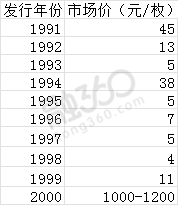 菊花一角硬币值多少钱？2018年梅花一角硬币价格表 贷款 第2张