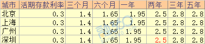 2018年平安银行最新存款利率是多少？ 贷款 第1张