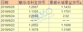 微信理财通，京东小金库和余额宝相比哪个收益更高？ 贷款 第2张