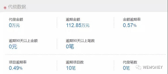 待收超7亿的花果金融陷二度逾期，曾涉嫌自融或自保 贷款 第1张