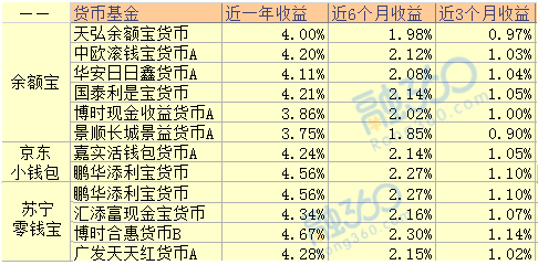 苏宁零钱宝，京东小金库和余额宝谁的收益最高？ 贷款 第1张