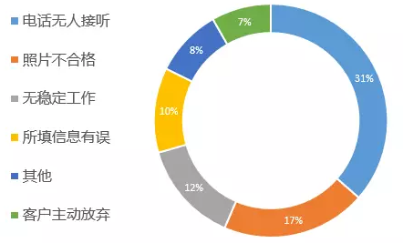 网贷内部审核人员揭秘，网贷被拒的真相！ 贷款 第1张