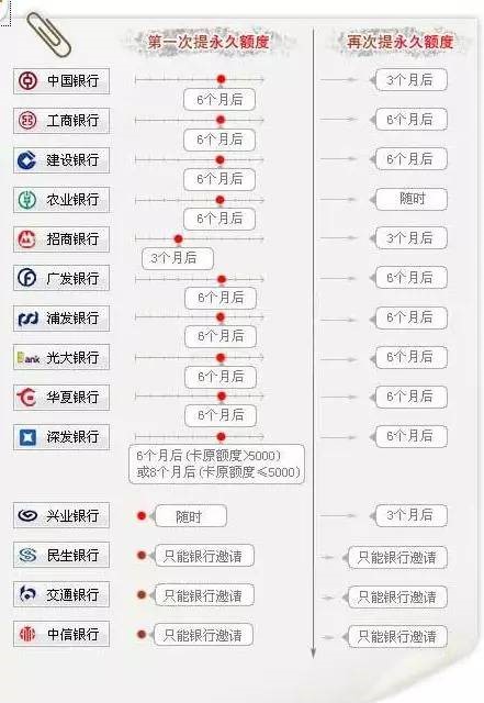 卡内额度提不上？10大银行提额技巧连连看 贷款 第1张