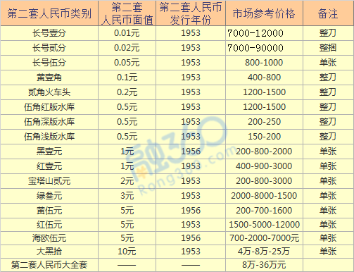大黑拾值多少钱？2018年第二套人民币纸币价格表 贷款 第2张