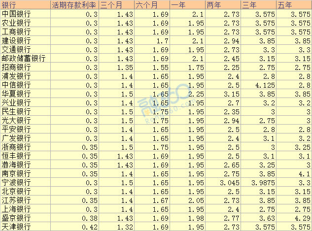 上海地区哪家银行的存款利率最高？ 贷款 第2张