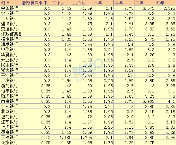 2018年北京地区哪家银行的存款利率最高（图） 贷款 第1张