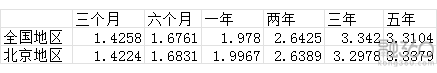 2018年北京地区哪家银行的存款利率最高（图） 贷款 第2张