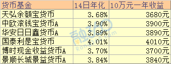 余额宝收益率“破4”，10万块钱一年能赚多少钱？ 贷款 第1张