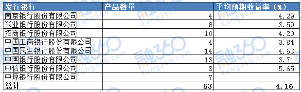 理财新规暂缓发布 结构性存款发行量仍增 贷款 第7张