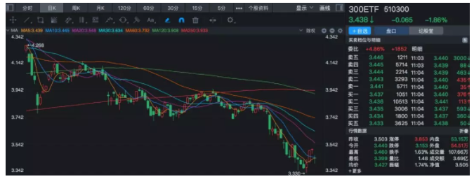 赚钱的机会来了!介绍3种抄底A股的好方法
