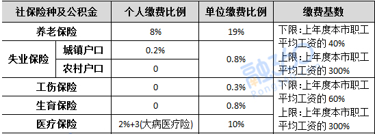 2018年7月到2019年6月,北京地区社保缴费比例
