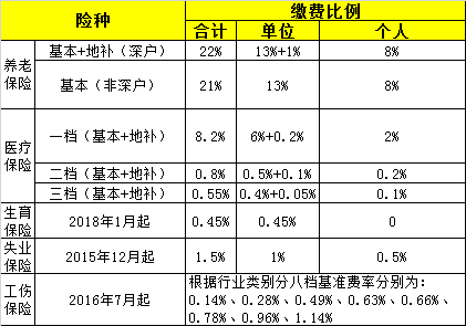 2018年8月到2019年7月,深圳地区社保缴费比例