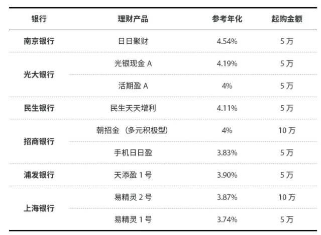 哪个银行理财产品可以随时赎回 134-1PP61109564W.png