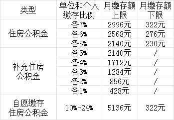 2018年上海地区住房公积金缴存基数和比例各