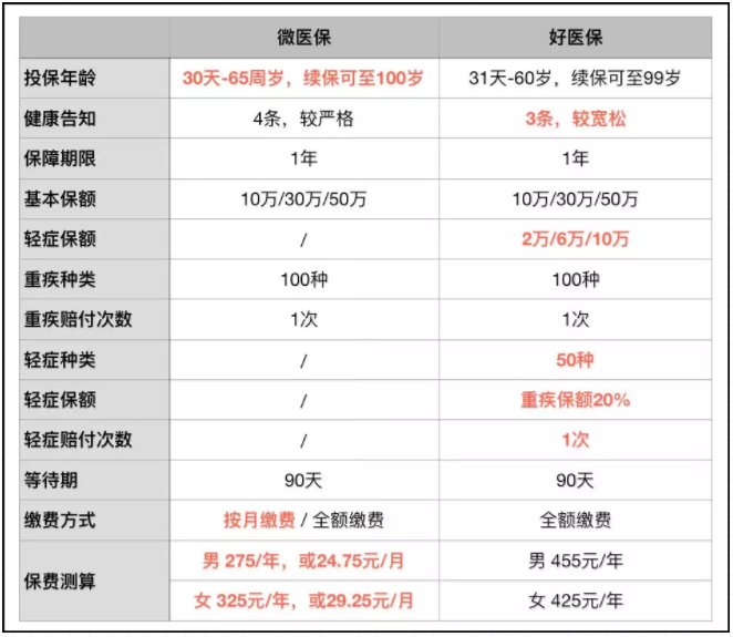 保险评测丨微信PK支付宝 谁家的保险更好？ 保险 第1张