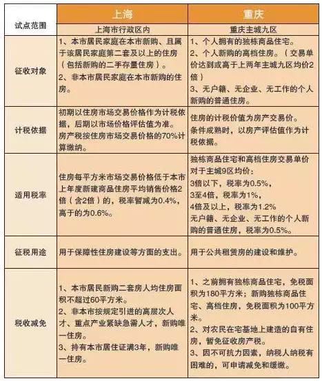 房产税税率_房产税人均什么时候(2)