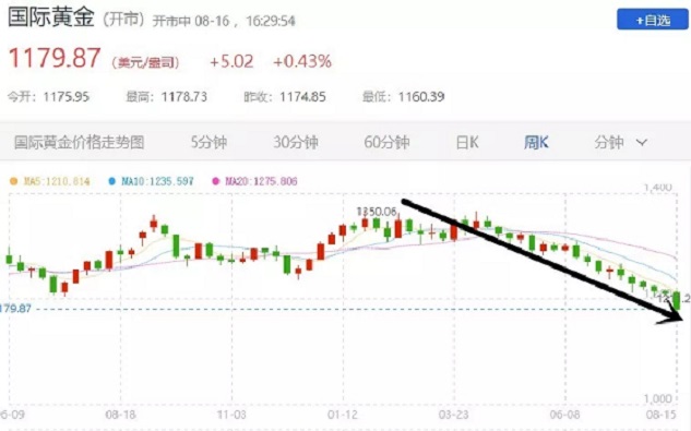 最近黄金价格跌的有点凶,底部到来了吗?