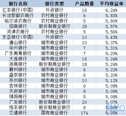 理财产品收益排名_理财产品收益下降(3)
