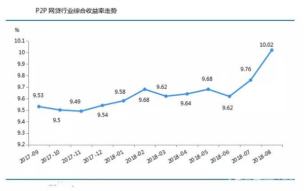 p2p收益率