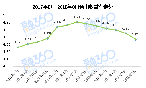 8月银行理财收益创年内最大跌幅 净值型理财增长35.91% 贷款 第2张