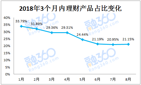 8月银行理财收益创年内最大跌幅 净值型理财增长35.91% 贷款 第3张