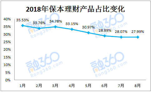 8月银行理财收益创年内最大跌幅 净值型理财增长35.91% 贷款 第4张