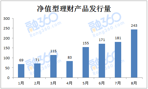 8月银行理财收益创年内最大跌幅 净值型理财增长35.91% 贷款 第5张