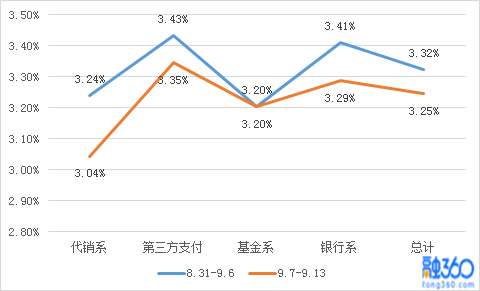货币基金收益率破3 北京公积金新政影响几何