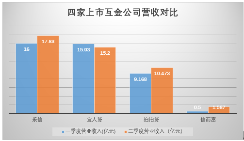 4家上市P2P二季度业绩背后：获客成本成“心患” 贷款 第2张