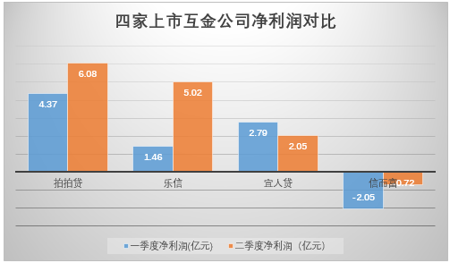 4家上市P2P二季度业绩背后：获客成本成“心患” 贷款 第1张