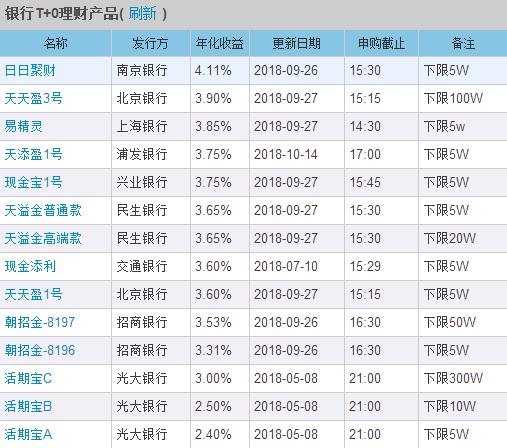 1万元门槛的银行理财来了，货币基金将受正面挑战 贷款 第1张