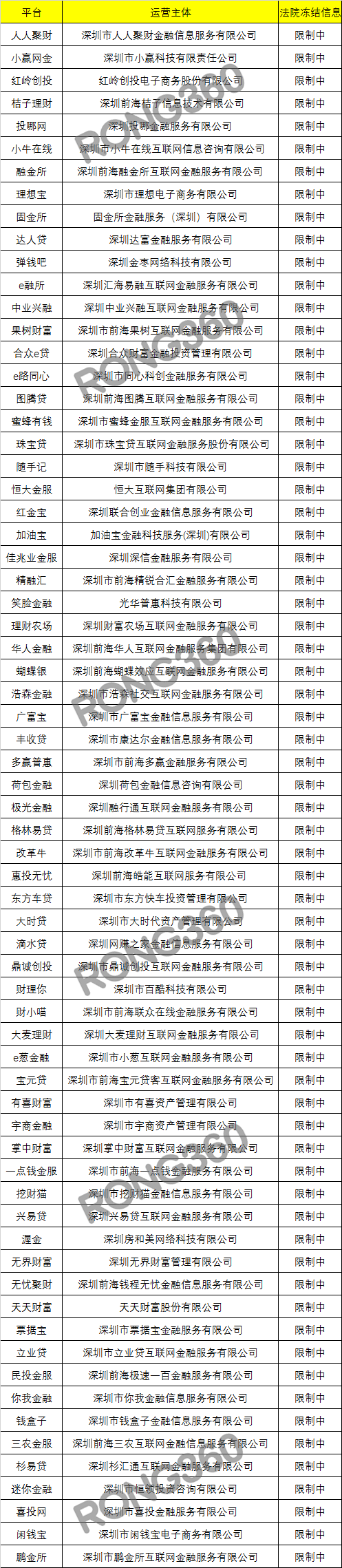 重磅！深圳地区多家互金平台股权被冻结（附名单） 贷款 第1张