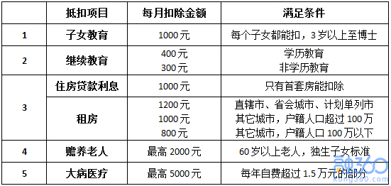 个税专项抵扣多采用定额标准，纳税人需提供多项证明 贷款 第1张