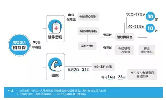 支付宝又出爆款,不要钱先保你30万!