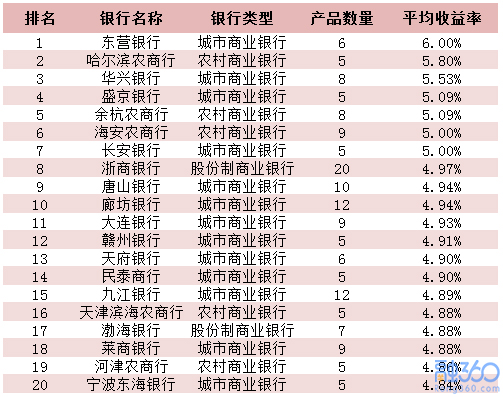 银行理财量价齐跌 保本及3个月内理财占比均创新低 理财 第2张