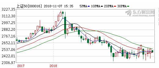 指数基金定投,上证50、沪深300、中证500,该选