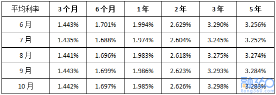 10月份银行存款利率有涨有跌 5招教你存款利息更高 理财 第1张