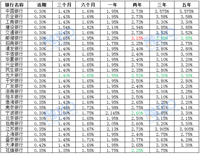 10月份银行存款利率有涨有跌 5招教你存款利息更高 理财 第2张