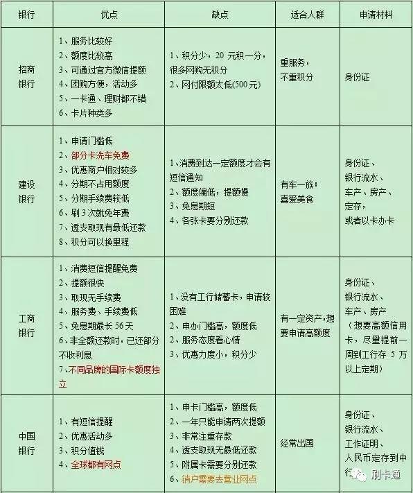 14家银行信用卡优缺点对比，哪家银行的适合你？ 信用卡 第1张