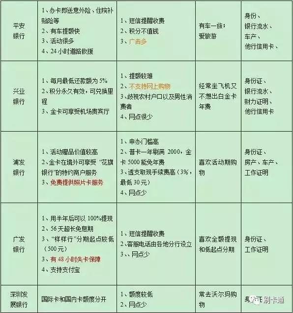 14家银行信用卡优缺点对比，哪家银行的适合你？ 信用卡 第3张