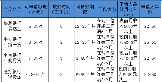 眼花缭乱,杭州四款无抵押贷款产品该选谁?