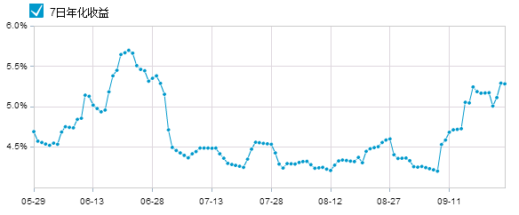 广发天天红货币怎么样?收益率如何?__理财频
