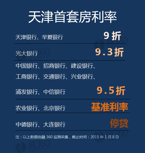 天津房贷:11家银行提供折扣利率 最低9折_独家