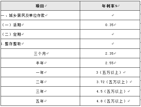 北京中国银行人民币存款利率是多少2017年中国银行存款利率调整